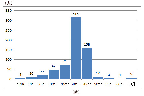 Sunrise 80's Robo commercialization "Layzner Mk-2 3rd questionnaire results graph